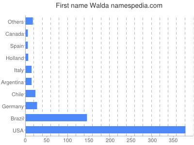 Given name Walda