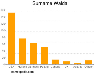 Surname Walda