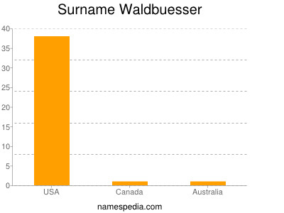 Surname Waldbuesser