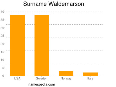 Surname Waldemarson
