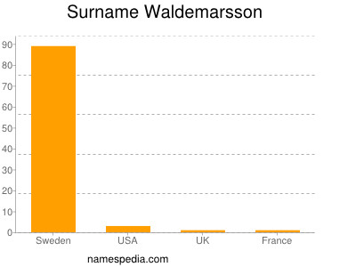 Surname Waldemarsson