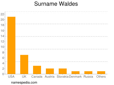 Surname Waldes