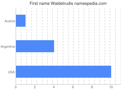 Given name Waldetrudis