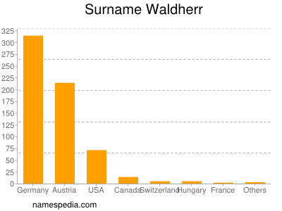 Surname Waldherr