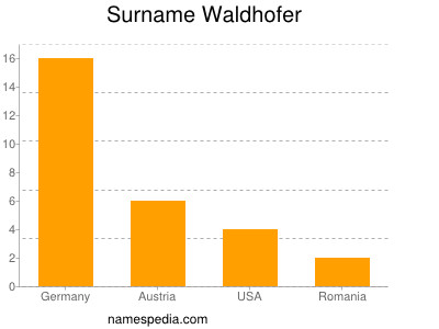 Surname Waldhofer
