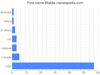 Given name Waldie