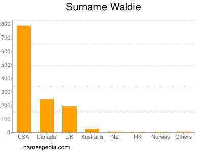 Surname Waldie
