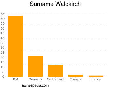 Surname Waldkirch
