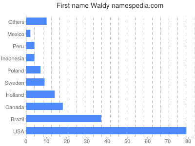 Given name Waldy