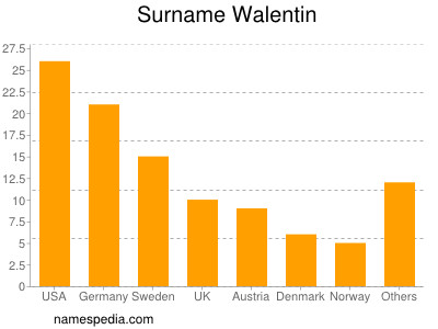 Surname Walentin