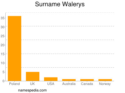 Surname Walerys