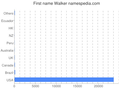 Given name Walker