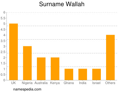Surname Wallah