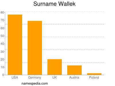 Surname Wallek