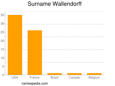Surname Wallendorff
