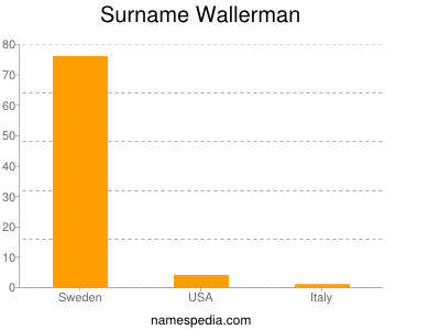 Surname Wallerman