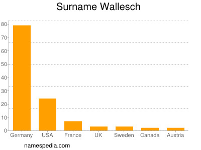 Surname Wallesch