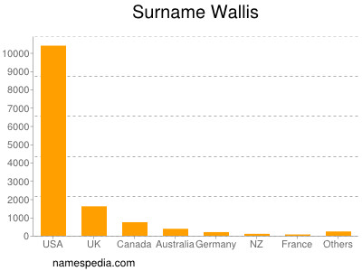 Surname Wallis