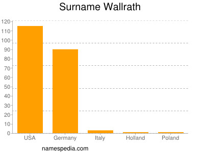 Surname Wallrath