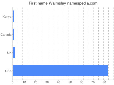 Given name Walmsley