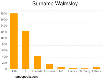 Surname Walmsley