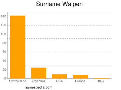 Surname Walpen