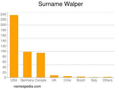 Surname Walper