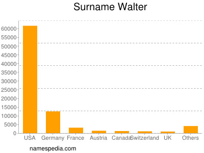 Surname Walter