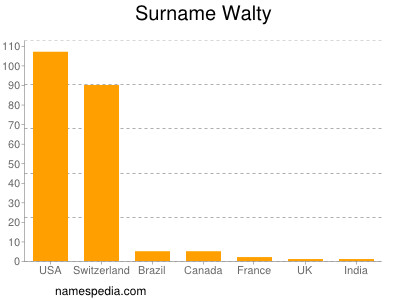 Surname Walty