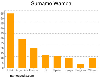 Surname Wamba
