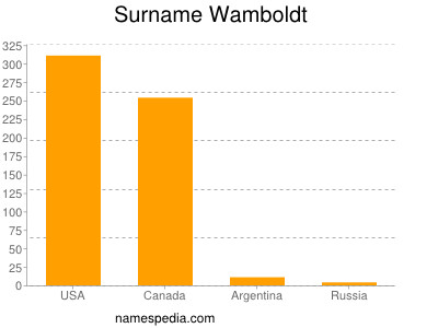 Surname Wamboldt