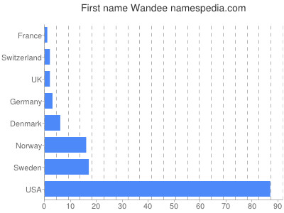 Given name Wandee