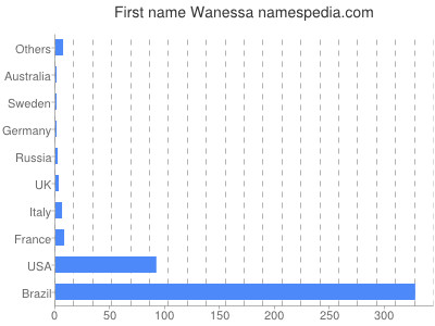Given name Wanessa