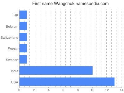 Given name Wangchuk