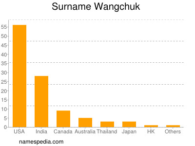Surname Wangchuk
