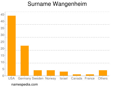 Surname Wangenheim