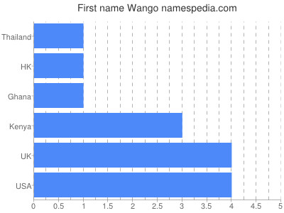 Given name Wango