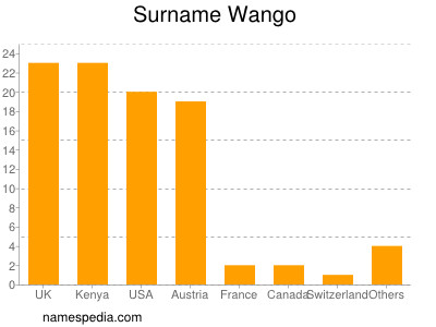 Surname Wango