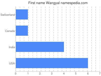 Given name Wangyal