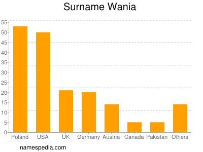 Surname Wania