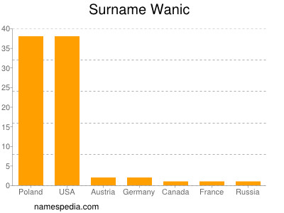 Surname Wanic