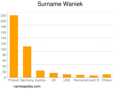 Surname Waniek