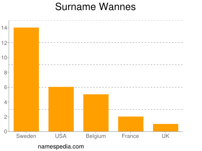 Surname Wannes