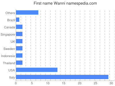Given name Wanni