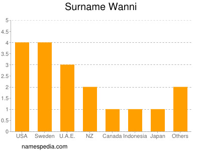 Surname Wanni