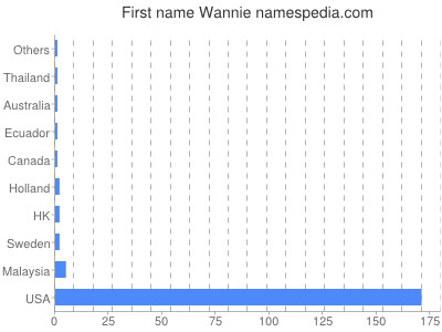Given name Wannie