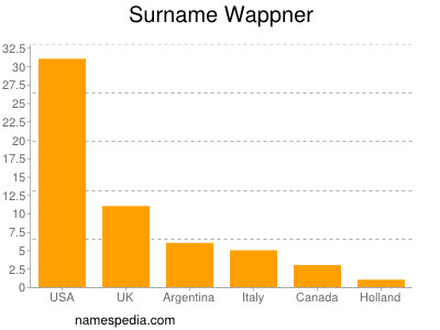 Surname Wappner