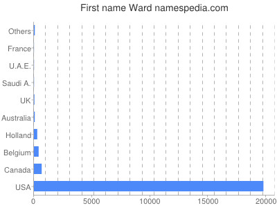 Given name Ward