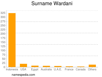 Surname Wardani