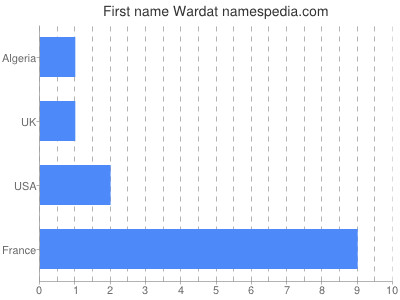 Given name Wardat
